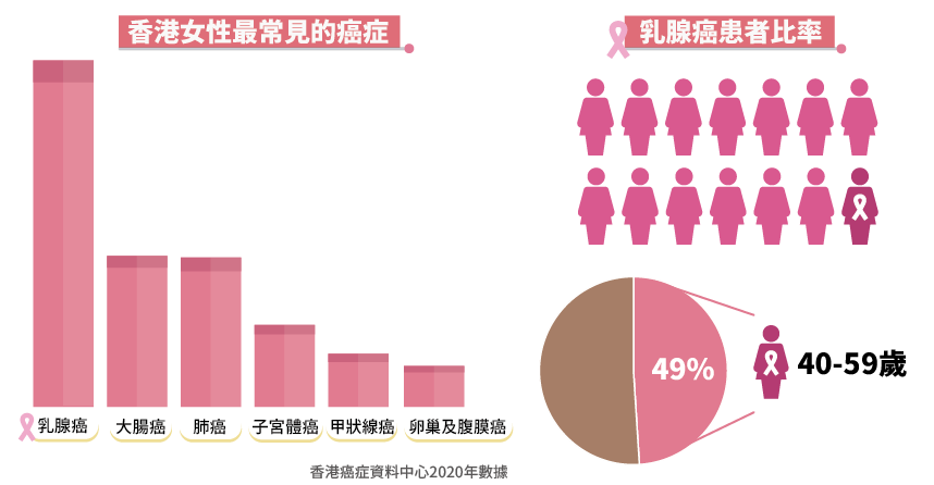 女性最常見的癌症